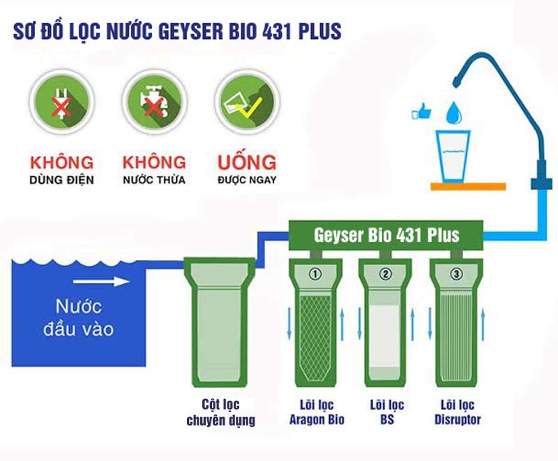 So do nguyen ly hoat dong cua may geyser bio 431plus